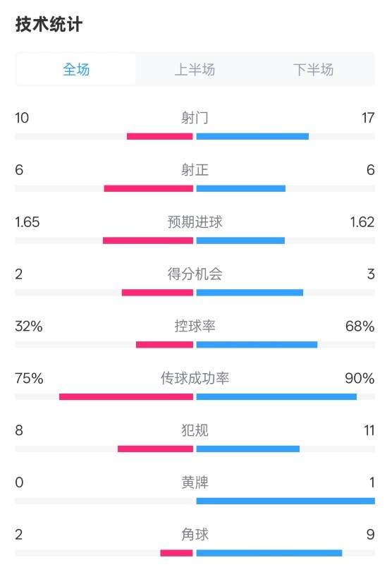  曼联1-1阿森纳全场数据：射门10-17，射正6-6，控球率32%-68%